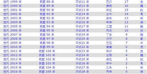 84屬什麼|民國84年是西元幾年？民國84年是什麼生肖？民國84年幾歲？